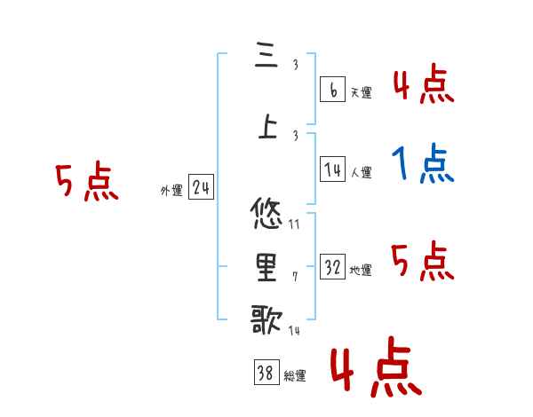 三上 悠里歌さんの名前占い 赤ちゃんの名づけ命名