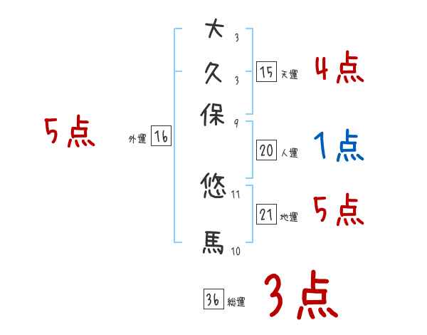 大久保 悠馬さんの名前占い 赤ちゃんの名づけ命名