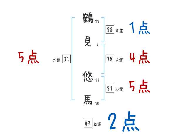 鶴見 悠馬さんの名前占い 赤ちゃんの名づけ命名