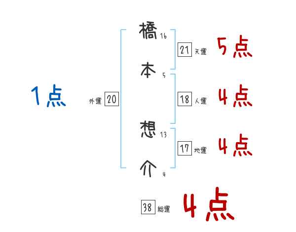 橋本 想介さんの名前占い 赤ちゃんの名づけ命名