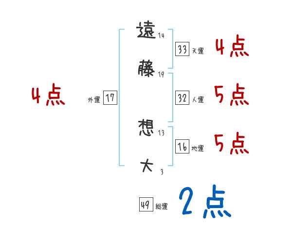 遠藤 想大さんの名前占い 赤ちゃんの名づけ命名