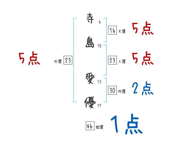 寺島 愛優さんの名前占い 赤ちゃんの名づけ命名