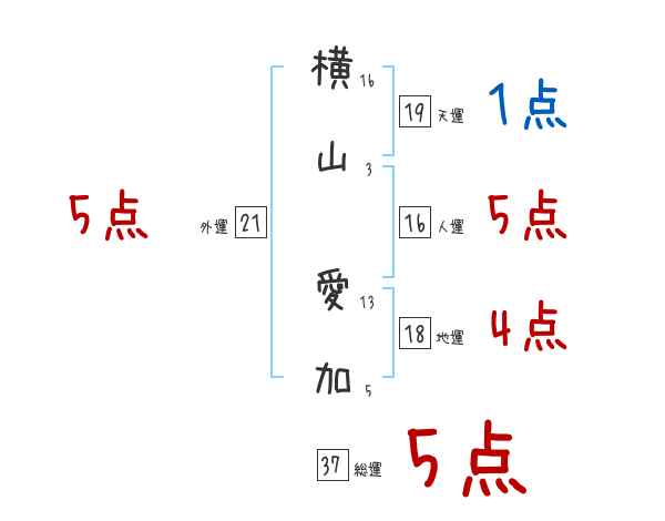 横山 愛加さんの名前占い 赤ちゃんの名づけ命名