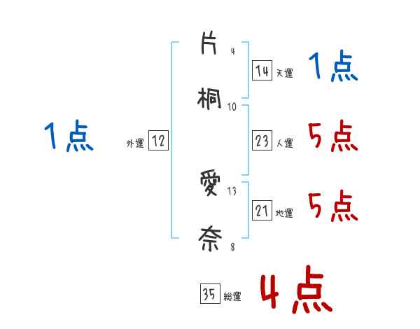 片桐 愛奈さんの名前占い 赤ちゃんの名づけ命名