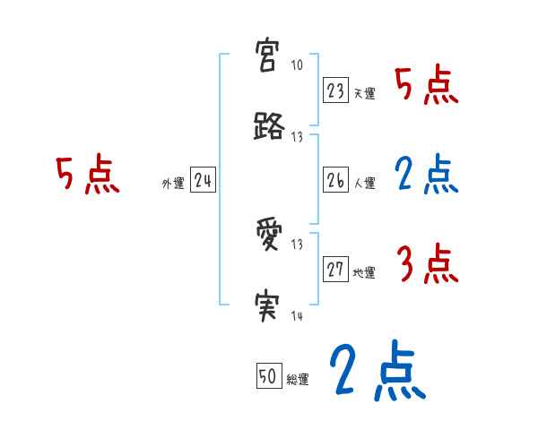 宮路 愛実さんの名前占い 赤ちゃんの名づけ命名