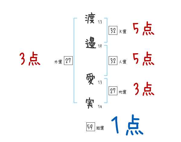 渡邊 愛実さんの名前占い 赤ちゃんの名づけ命名
