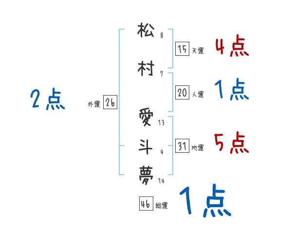 松村 愛斗夢さんの名前占い 赤ちゃんの名づけ命名
