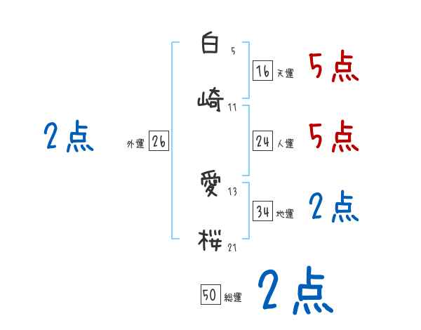 白崎 愛桜さんの名前占い 赤ちゃんの名づけ命名