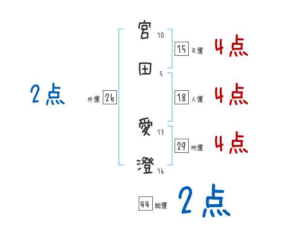 宮田 愛澄さんの名前占い 赤ちゃんの名づけ命名