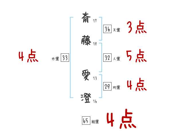 斎藤 愛澄さんの名前占い 赤ちゃんの名づけ命名