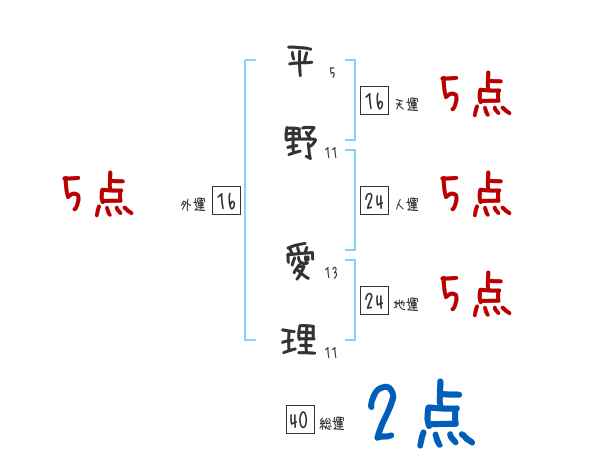 平野 愛理さんの名前占い 赤ちゃんの名づけ命名