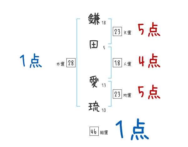 鎌田 愛琉さんの名前占い 赤ちゃんの名づけ命名