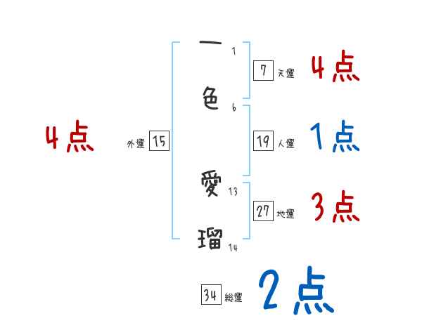 一色 愛瑠さんの名前占い 赤ちゃんの名づけ命名