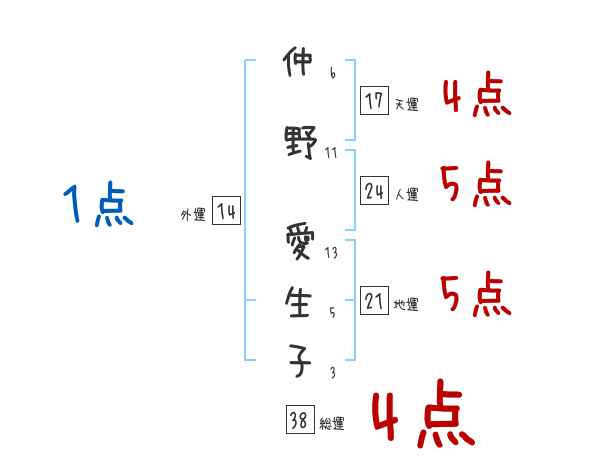 仲野 愛生子さんの名前占い 赤ちゃんの名づけ命名