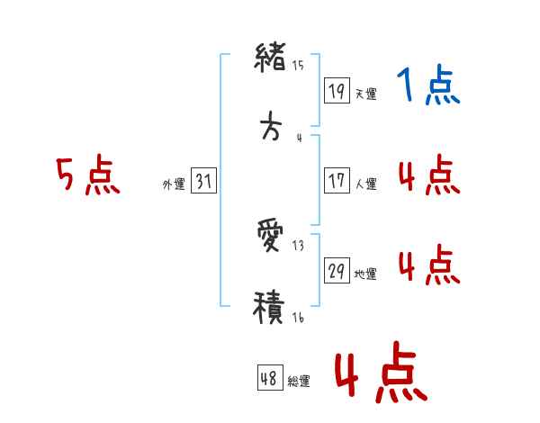 緒方 愛積さんの名前占い 赤ちゃんの名づけ命名