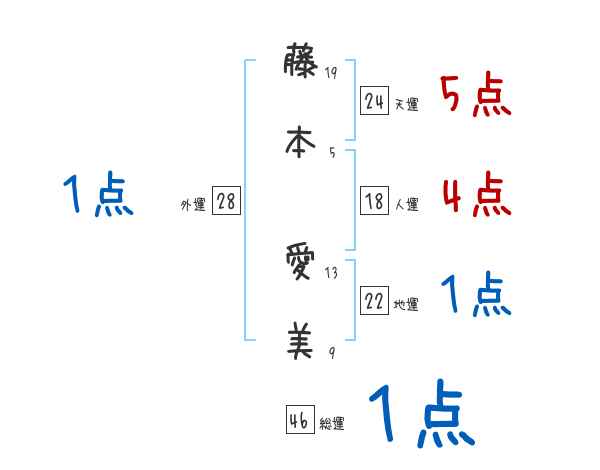 藤本 愛美さんの名前占い 赤ちゃんの名づけ命名