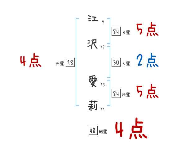 江沢 愛莉さんの名前占い 赤ちゃんの名づけ命名