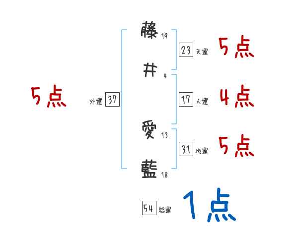 藤井 愛藍さんの名前占い 赤ちゃんの名づけ命名