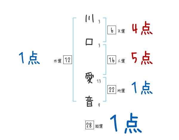 川口 愛音さんの名前占い 赤ちゃんの名づけ命名