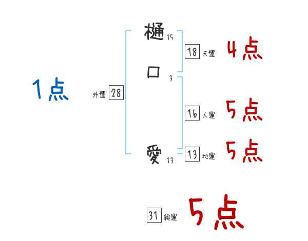 樋口 愛さんの名前占い 赤ちゃんの名づけ命名