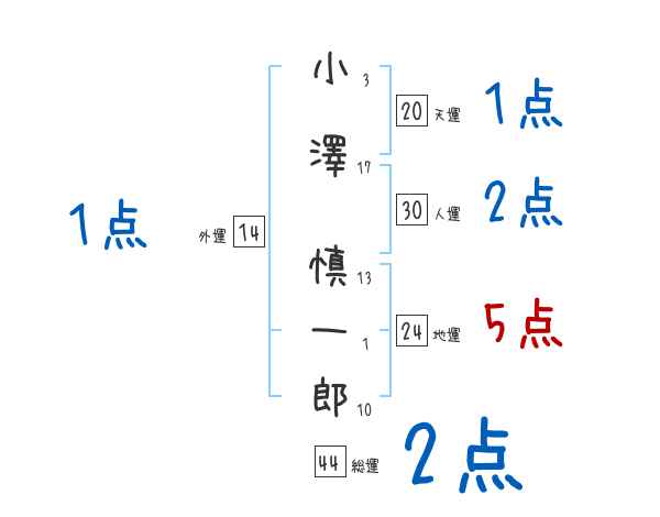 小澤 慎一郎さんの名前占い 赤ちゃんの名づけ命名