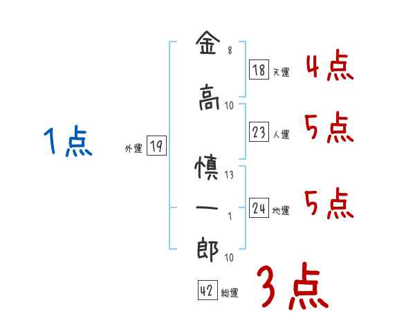 金高慎一郎 姓名学事典 姓名判断マルチメディア PCゲーム 桃源紀行のRODIK 金高慎一郎 姓名学事典 Ver.1.02 PCゲーム 桃源紀行のRODIK製