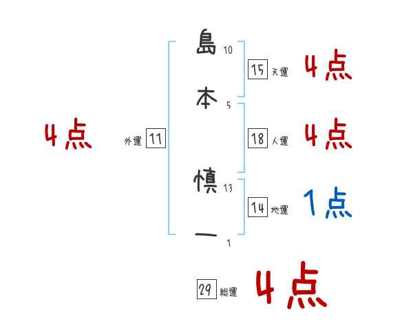 島本 慎一さんの名前占い 赤ちゃんの名づけ命名