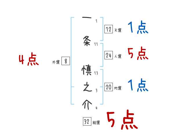 一条 慎之介さんの名前占い 赤ちゃんの名づけ命名