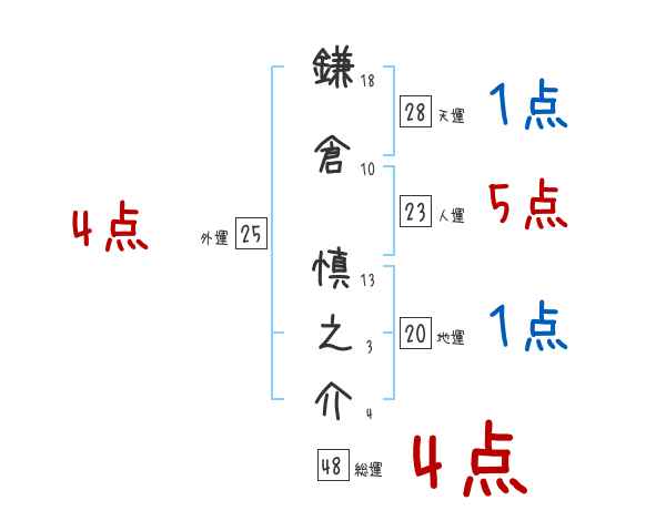 鎌倉 慎之介さんの名前占い 赤ちゃんの名づけ命名