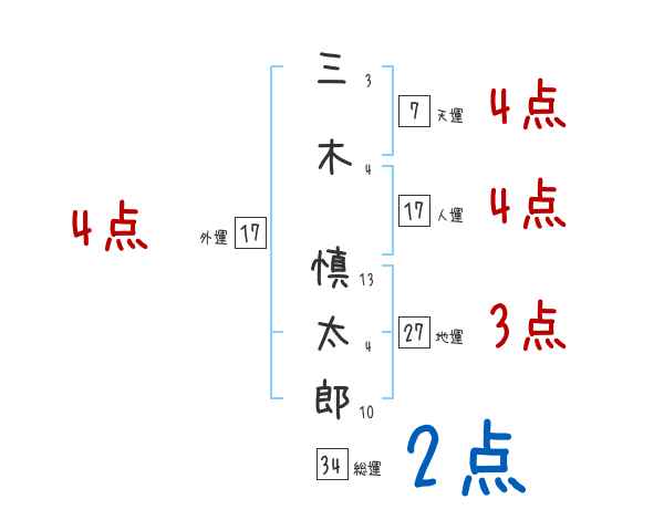 三木 慎太郎さんの名前占い 赤ちゃんの名づけ命名