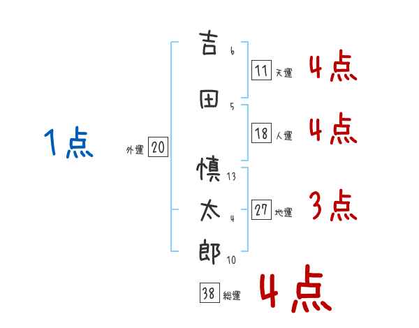 吉田 慎太郎さんの名前占い 赤ちゃんの名づけ命名