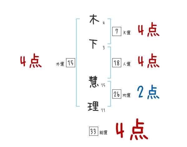 木下 慧理さんの名前占い 赤ちゃんの名づけ命名
