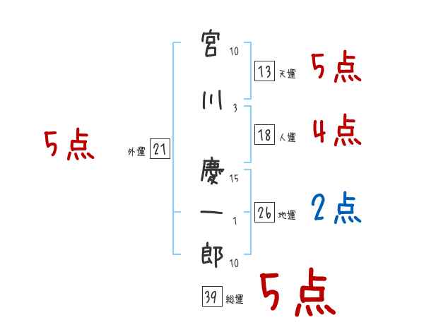 宮川 慶一郎さんの名前占い 赤ちゃんの名づけ命名