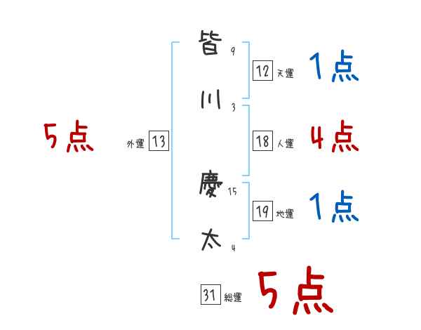 皆川 慶太さんの名前占い 赤ちゃんの名づけ命名
