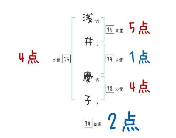 浅井 慶子さんの名前占い 赤ちゃんの名づけ命名