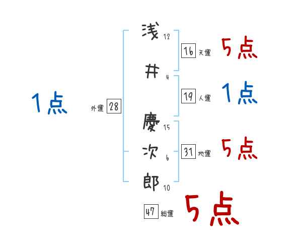 浅井 慶次郎さんの名前占い 赤ちゃんの名づけ命名