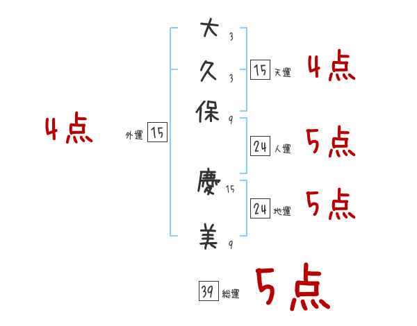 大久保 慶美さんの名前占い 赤ちゃんの名づけ命名