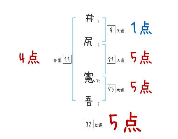 井尻 憲吾さんの名前占い 赤ちゃんの名づけ命名