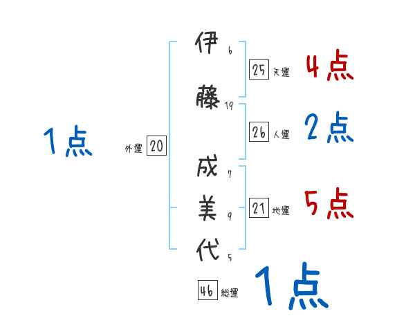 伊藤 成美代さんの名前占い 赤ちゃんの名づけ命名