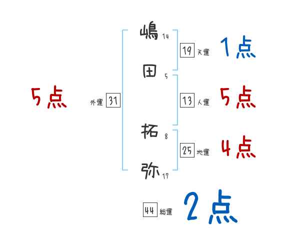 嶋田 拓弥さんの名前占い 赤ちゃんの名づけ命名