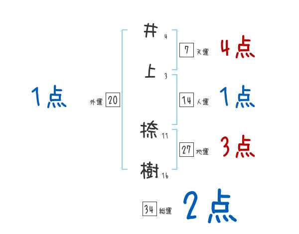 井上 捺樹さんの名前占い 赤ちゃんの名づけ命名
