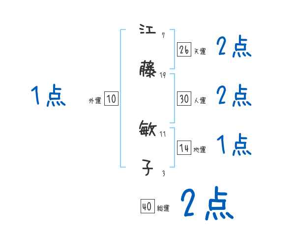 江藤 敏子さんの名前占い 赤ちゃんの名づけ命名