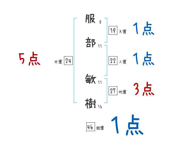 服部 敏樹さんの名前占い 赤ちゃんの名づけ命名