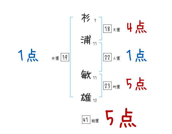 杉浦 敏雄さんの名前占い 赤ちゃんの名づけ命名