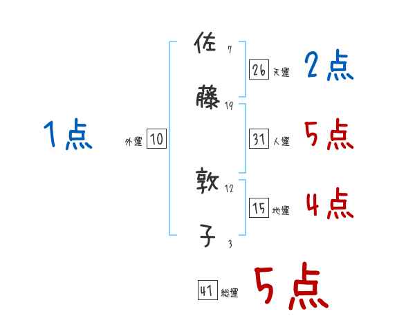 佐藤 敦子さんの名前占い 赤ちゃんの名づけ命名