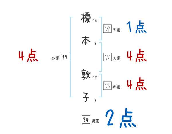 榎本 敦子さんの名前占い 赤ちゃんの名づけ命名