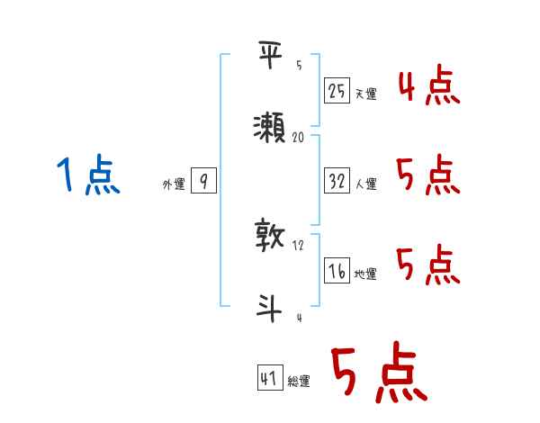 平瀬 敦斗さんの名前占い 赤ちゃんの名づけ命名