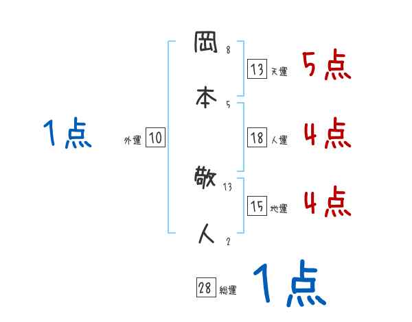 岡本 敬人さんの名前占い 赤ちゃんの名づけ命名