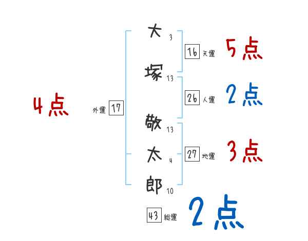 大塚 敬太郎さんの名前占い 赤ちゃんの名づけ命名
