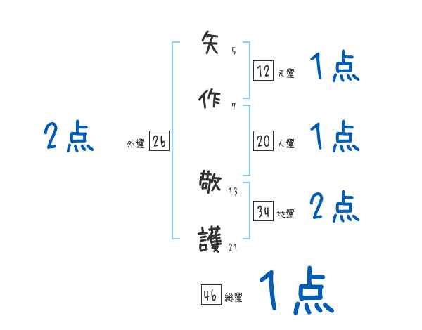 矢作 敬護さんの名前占い 赤ちゃんの名づけ命名